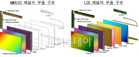 '갤스'가 천냥이면 '아몰레드'는 구백냥?