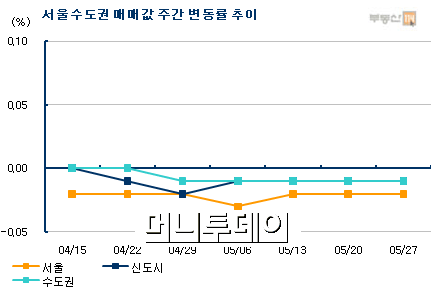 보금자리 여파…강동·과천 아파트값 하락세 심화