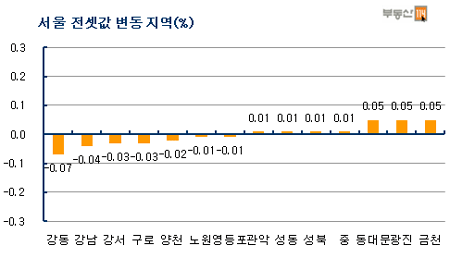 전셋값 상승 시기상조…서울 8주째 하락