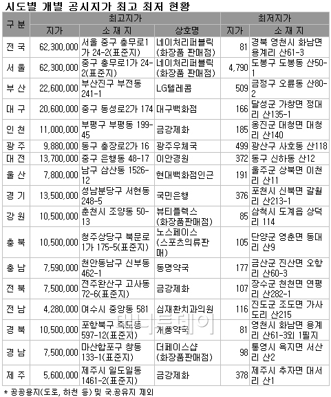 '강원도의 힘'…춘천 땅값 상승률 전국 '최고'