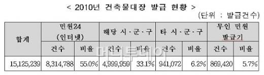 건축물대장, 인터넷 무료발급…발급기관도 확대