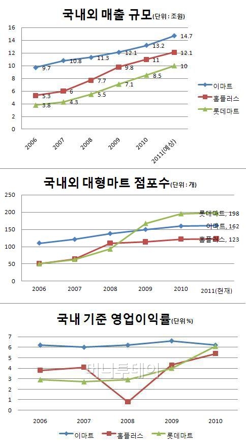 ↑이마트, 홈플러스, 롯데마트 각사 제공. 홈플러스 영업이익률은 금융감독원 제출 연결 손익계산서 기준.ⓒ머니투데이.