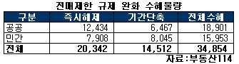 전매제한 2년 단축…수도권 3.5만가구 수혜