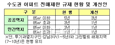 아파트 전매제한 완화 최대 수혜지 '광교신도시'