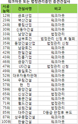 건설사 구조조정, '찻잔속 태풍' 그치나