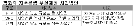 건설업계 '부실사업장' 인수전쟁