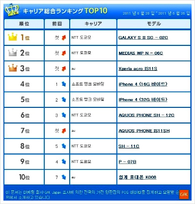 ↑ GFK재팬의 일본 휴대폰 판매 인기순위.