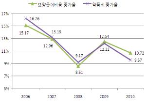 ↑ 연도별 약품비 및 진료비 증가율. 자료:복지부