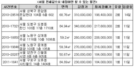 "2억 전셋값으로 서울 강북 역세권 내집마련"