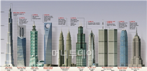 ↑세계의 마천루