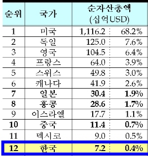 국가별 ETF자산 순위(자료 : 한국거래소)