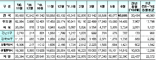 (신고일 기준, 건)<br>
