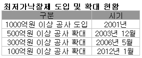 최저가 확대시행 5개월 앞으로…건설업계 '초긴장'