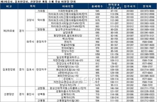 "서울에 가까워지면 뜬다"…교통 호재 아파트는?