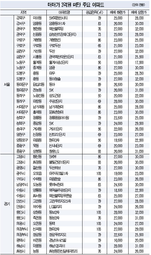 "전셋값으로 매입할 만한 아파트"