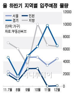 끝 안보이는 전세난 "신도시에 답 있다"