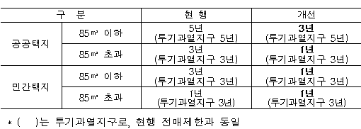 9월부터 수도권 과밀억제권역 전매제한 기간 완화