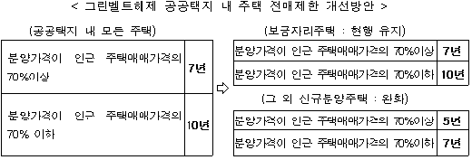 9월부터 수도권 과밀억제권역 전매제한 기간 완화