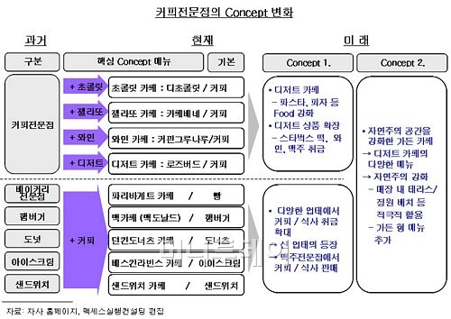 커피전문점, 더 진화하고 싶다... 새로운 트랜드 전망.. - 머니투데이 커피전문점, 더 진화하고 싶다... 새로운 트랜드 전망.. - 머니투데이