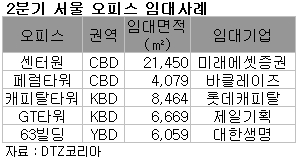 서울 도심 오피스 수요↑…2분기 공실률 3.5%P↓