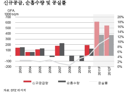 ↑서울 오피스 신규공급 및 공실률 추이 ⓒDTZ코리아