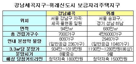 마지막 '반값아파트'…'강남vs위례' 맞대결