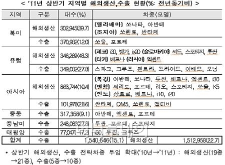 올 상반기 국내 자동차 수출·해외생산 사상 최대