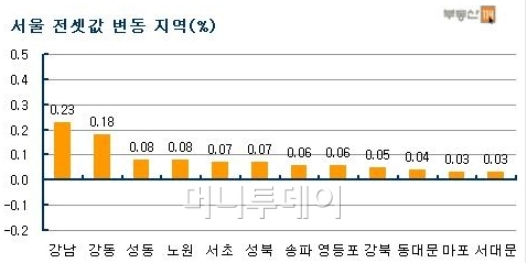 폭염보다 더 뜨거운 전세시장…강남·강동 가격↑