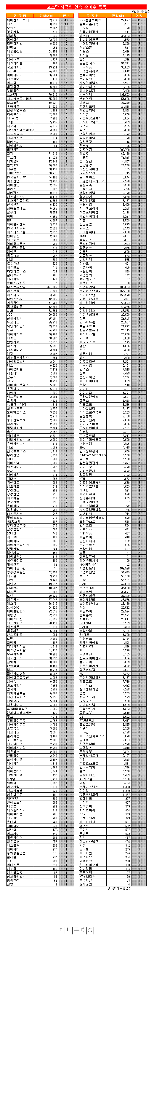 [표]코스닥 외국인 연속 순매수 종목-12일