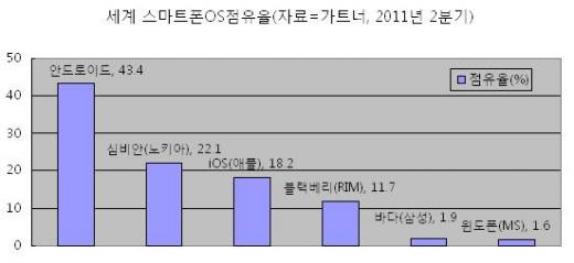 구글발 '쿠데타'에 삼성 '바다' 재조명