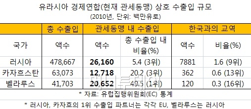 러시아 경제대국의 꿈, '유라시아 경제연합' 시동