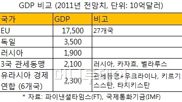 러시아 경제대국의 꿈, '유라시아 경제연합' 시동