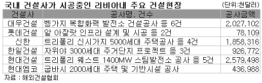 리비아 내전 종식 임박, 국내 건설사들 분주