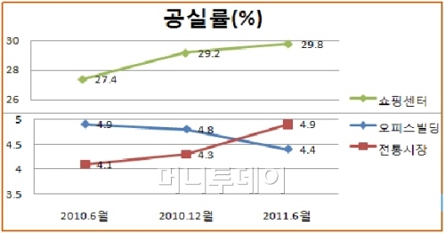 서울 중구소재 오피스, 공실률↓ 임대료↑