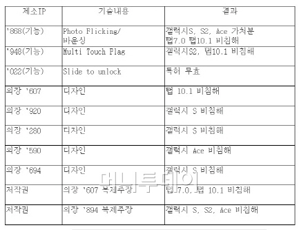 삼성전자가 자사 기업 블로그 삼성투모로우를 통해 공개한 네덜란드 법원의 판결내용. 