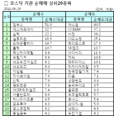 [표]코스닥 기관 순매매 상위 종목-29일