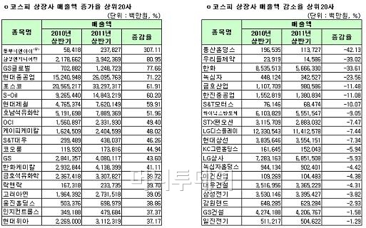 대우건설·동부씨엔아이, 상반기 실적 '두각'