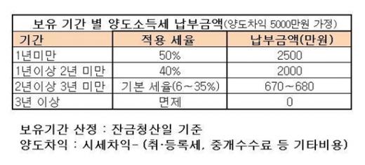 "입주 3년차 아파트, 왜 이렇게 싸지?"