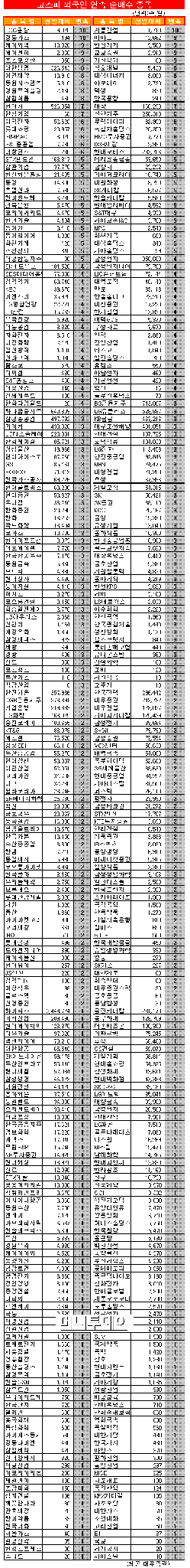 [표]코스피 외국인 연속 순매수 종목-2일