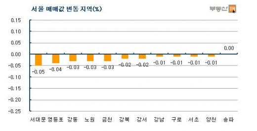 가계대출 규제 여파, 서울아파트 하락세 지속