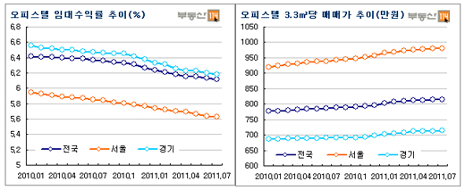 큰 수익된다던 오피스텔, 무작정 투자하면 '쪽박'