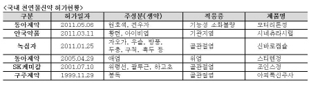 ↑ 자료:식약청