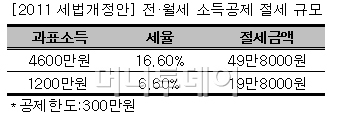 "세 사는 근로자 연간 최대 49만원 소득공제 혜택"