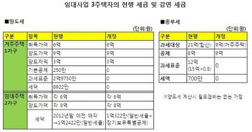 2·3주택자 '대박'… 세금감면 최대 수혜