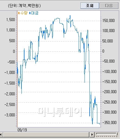 19일 외국인 투자자의 국채선물 순매수 패턴. 