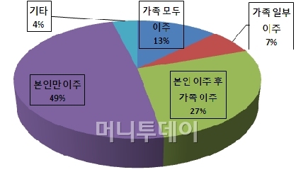 가족과 혁신도시 동반이전 공기관 직원 20%불과