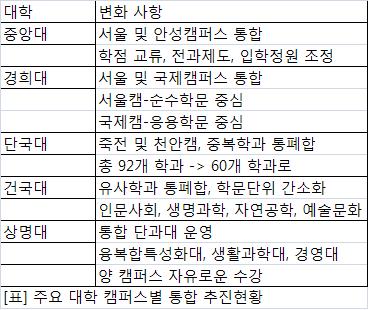 대학가, '분교NO!' 본·분교 통합 '바람' - 머니투데이 대학가, '분교No!' 본·분교 통합 '바람' - 머니투데이