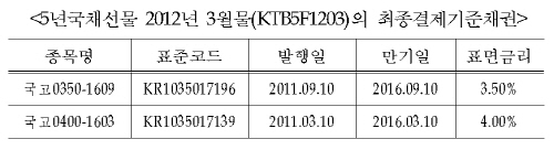 거래소, 국채선물 최종결제 기준채권 지정