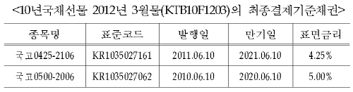 거래소, 국채선물 최종결제 기준채권 지정