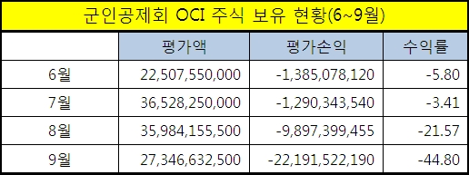 '남자의 주식' OCI, 군인들도 울렸다